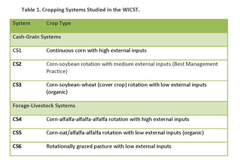 table of systems used in study